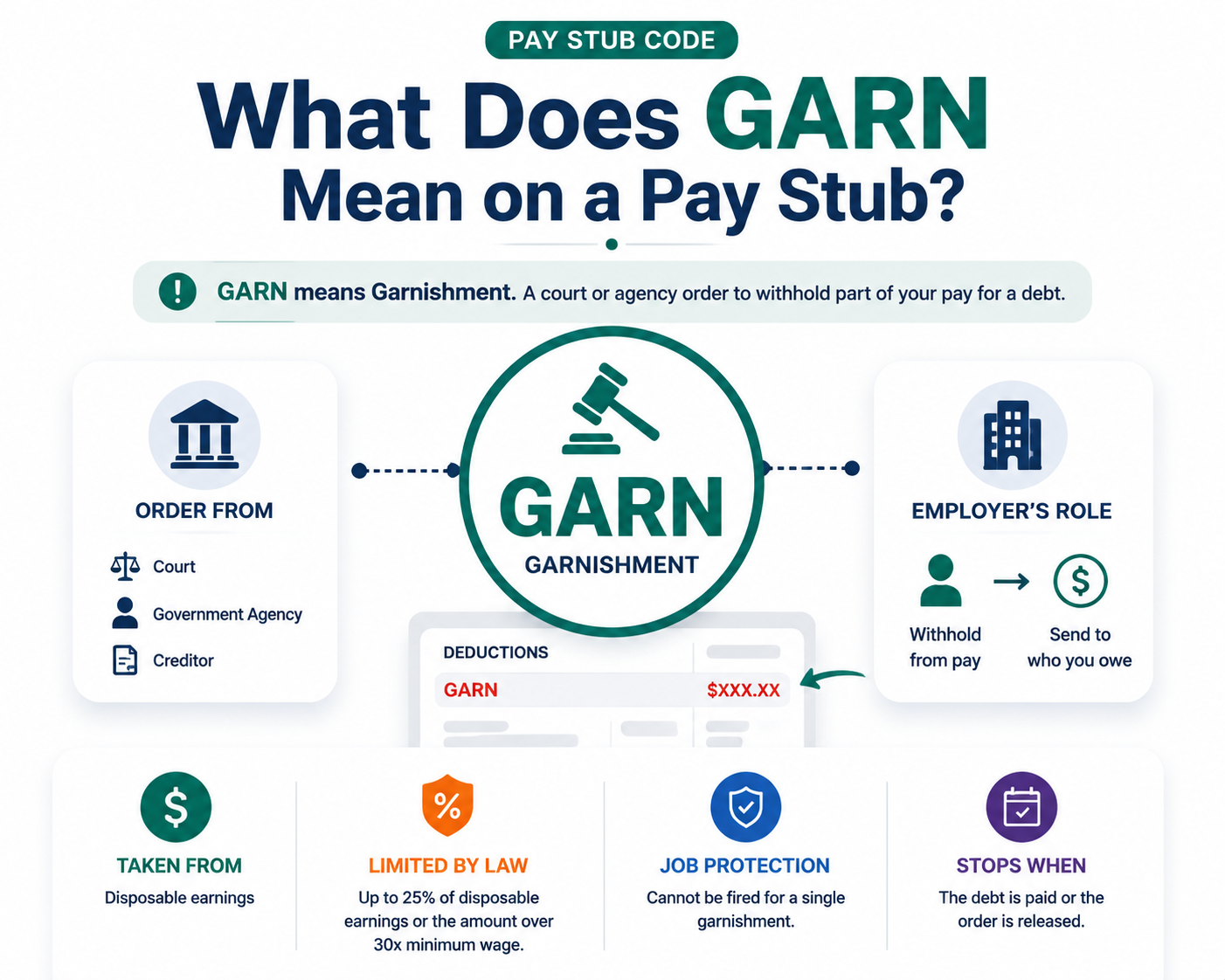 What Does GARN Mean on a Pay Stub? Wage Garnishment Limits and Protections